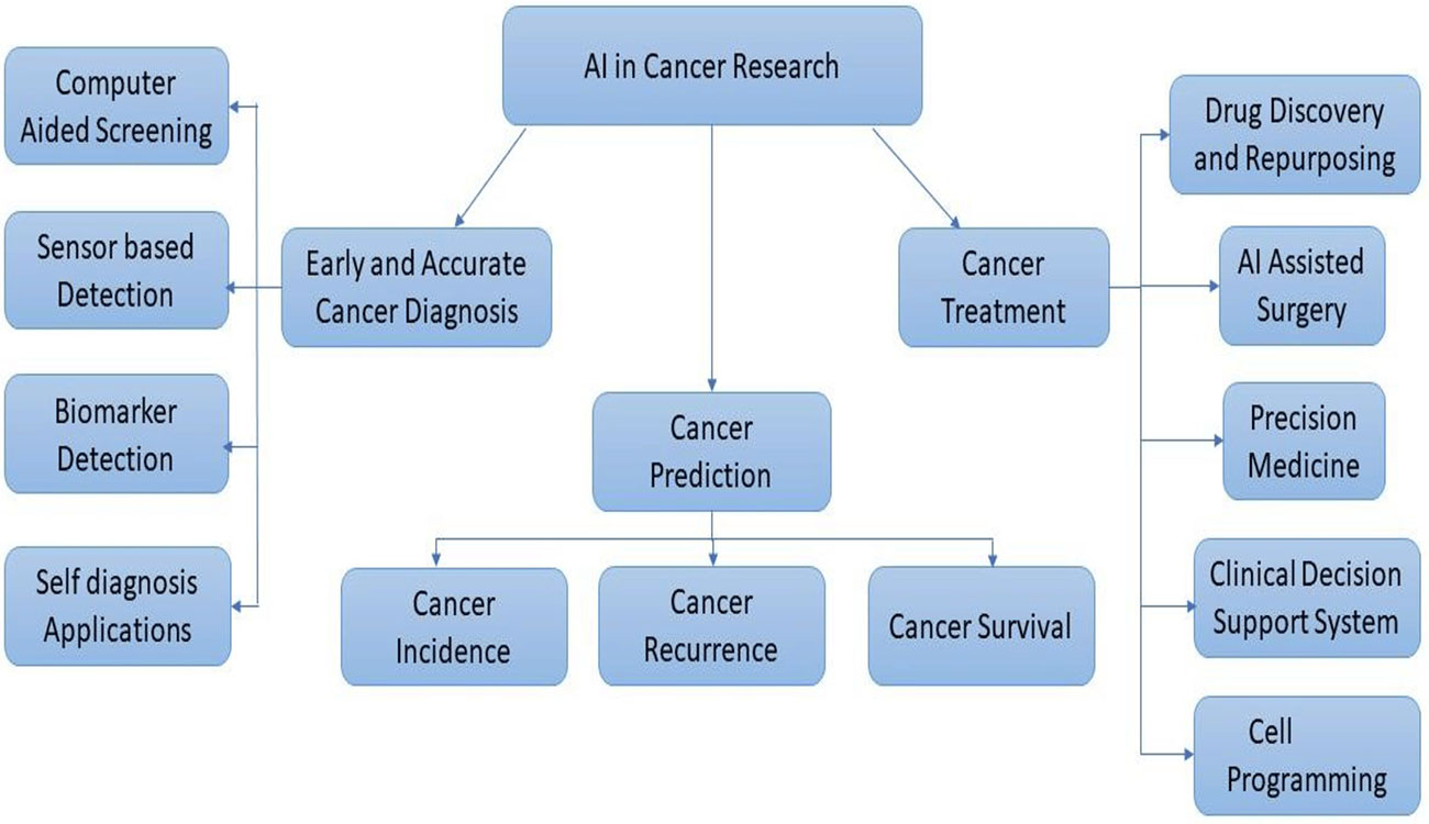 Simplifying Cancer Detection using point-of-care Technologies - FutureBridge